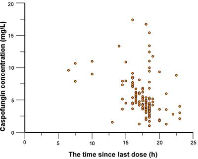 Population Pharmacokinetics of Caspofungin and Dosing Optimization in Children With Allogeneic Hematopoietic Stem Cell Transplantation